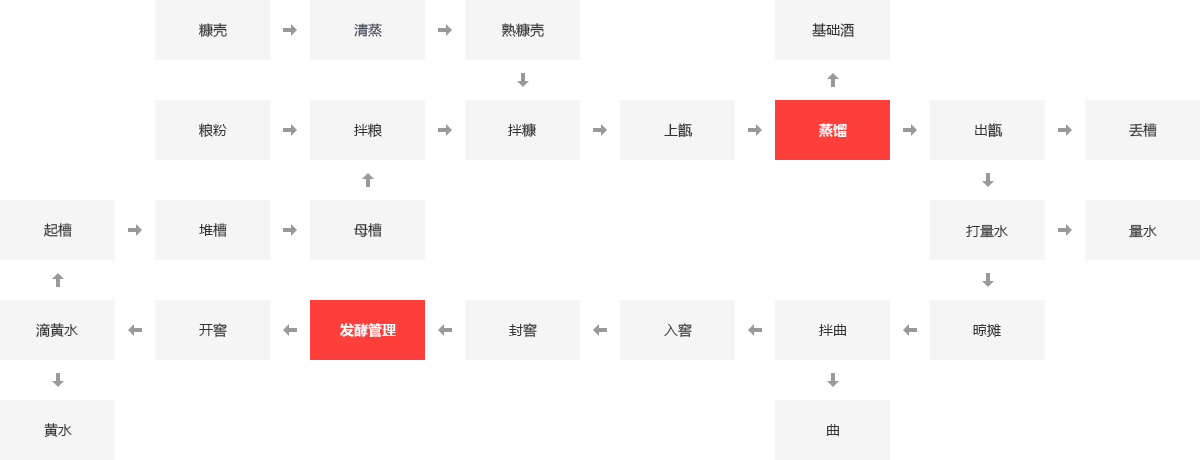 釀酒行業(yè)鍋爐應用領域